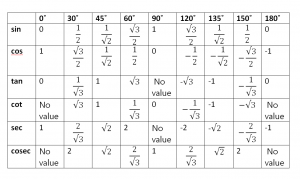 trigonometry table